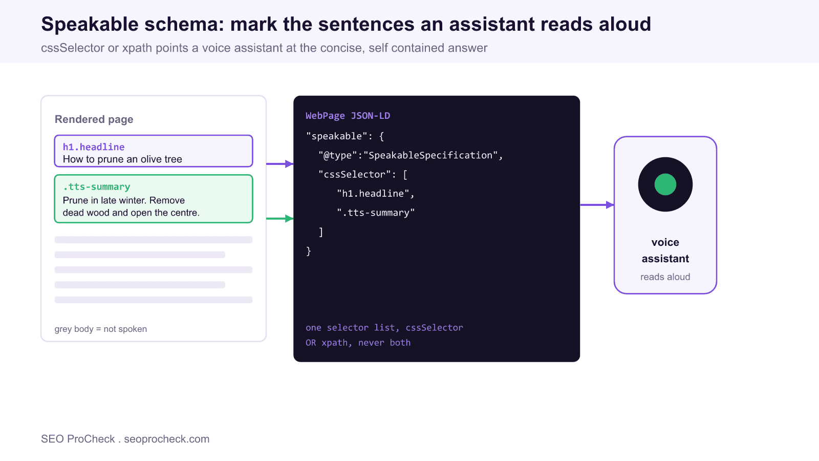 Diagram showing a rendered page with a highlighted headline and summary, a webpage json-ld block using speakablespecification with cssselector, and a voice assistant reading those sections aloud.