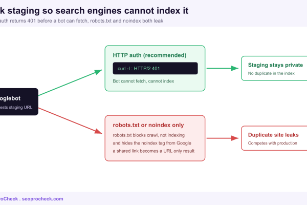 Diagram comparing HTTP auth returning 401 that blocks Googlebot against robots.txt or noindex that leaks a staging duplicate into the index.