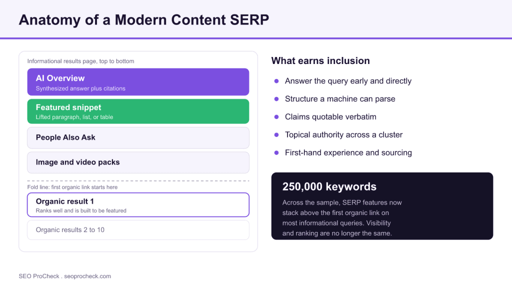 The state of content serps: a 250,000 keyword analysis 3 The state of content serps: a 250,000 keyword analysis