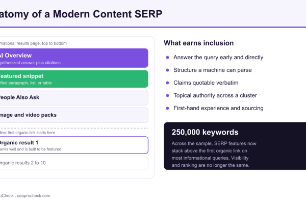 Diagram of a modern content SERP showing AI Overview, featured snippet, People Also Ask and image packs stacked above the first organic result, with a checklist of what earns inclusion.