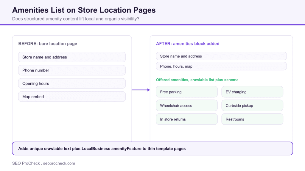 Does adding a list of offered amenities to store location pages improve seo? 3 Does adding a list of offered amenities to store location pages improve seo?