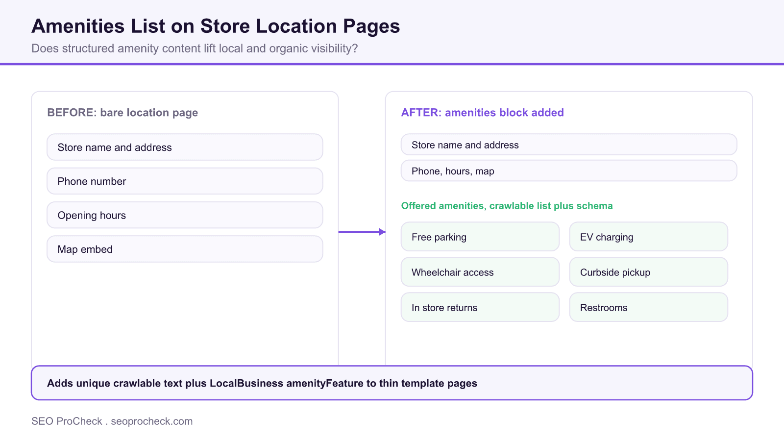 Before and after diagram showing a bare store location page and the same page after adding a crawlable amenities list with localbusiness schema.