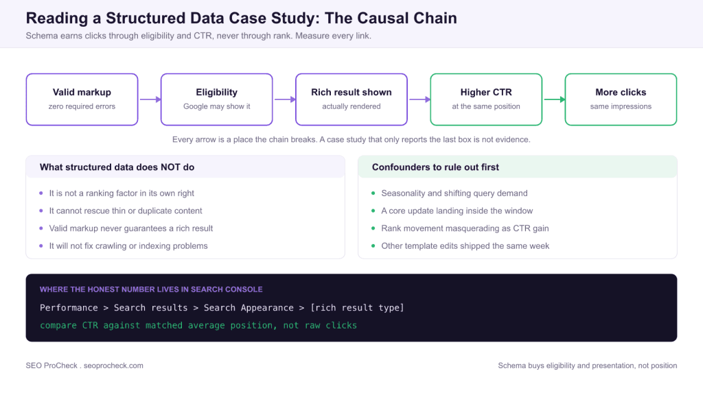 Four excellent case studies of structured data for seo 3 Four excellent case studies of structured data for seo