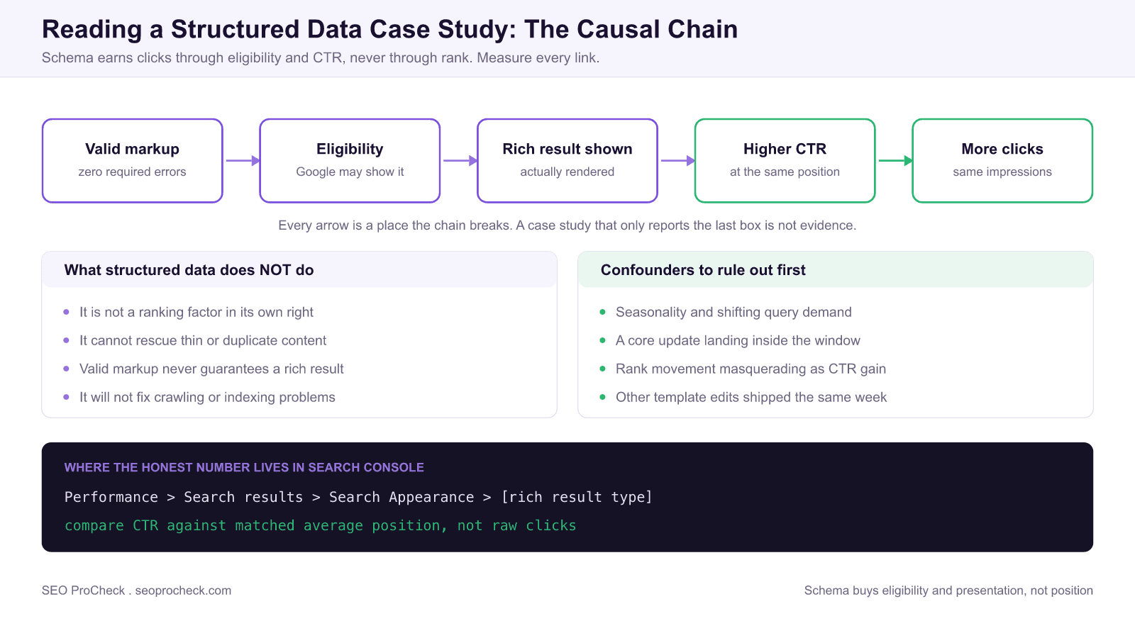 Four excellent case studies of structured data for seo 4 The causal chain connecting structured data to traffic: valid markup leads to rich result eligibility, then to a rich result actually being shown, then to a higher click through rate at the same position, and only then to more clicks.