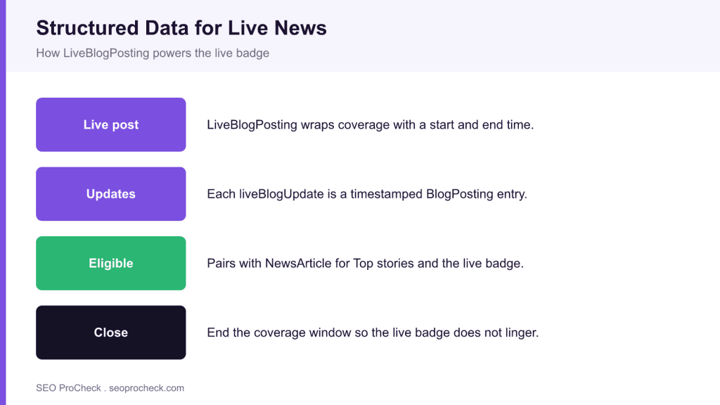 Structured data for live news 3 Structured data for live news