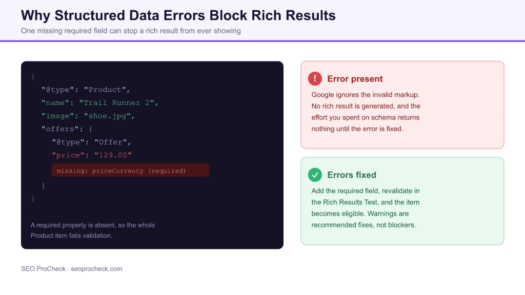 Structured data validation errors 3 Structured data validation errors