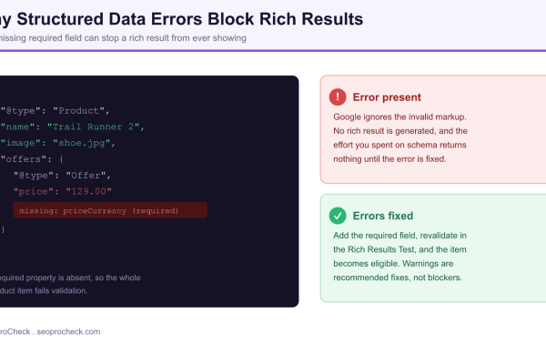 Diagram of a Product JSON-LD snippet missing the required priceCurrency field, marked as an error that blocks rich results, next to a fixed valid version that becomes eligible.