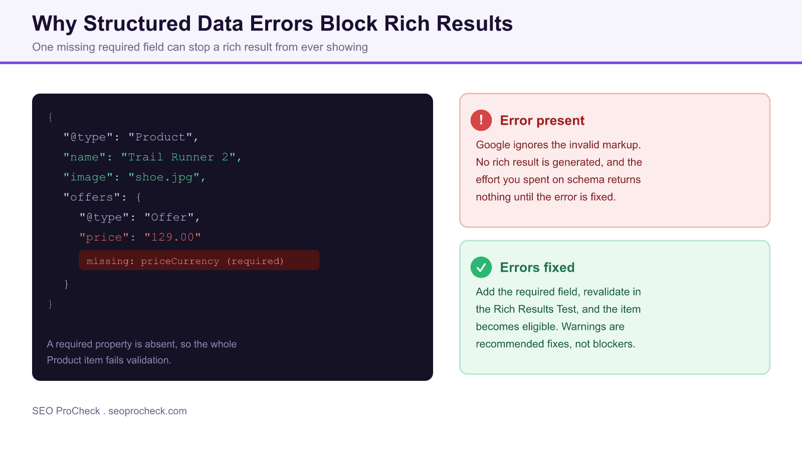 Diagram of a product json-ld snippet missing the required pricecurrency field, marked as an error that blocks rich results, next to a fixed valid version that becomes eligible.