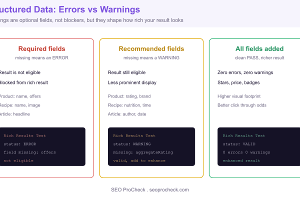Diagram showing how required, recommended, and optional structured data fields map to Rich Results Test errors, warnings, and clean passes.