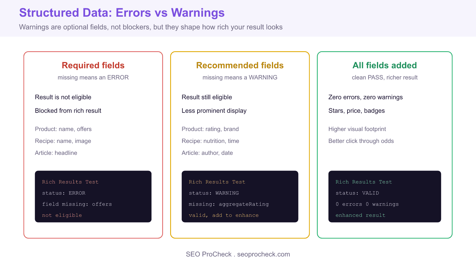 Diagram showing how required, recommended, and optional structured data fields map to rich results test errors, warnings, and clean passes.