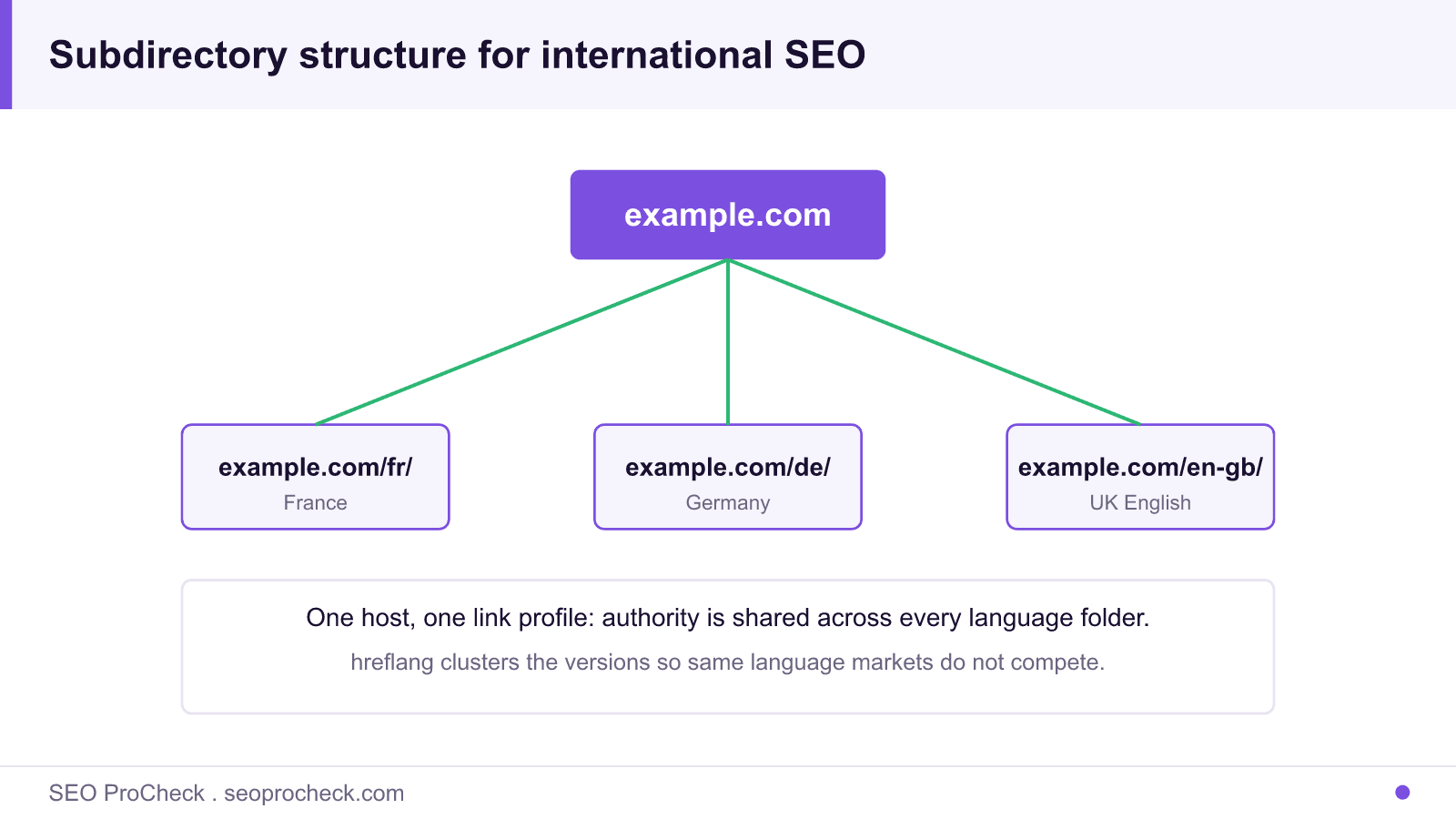 Diagram of a subdirectory international structure with example. Com as one host feeding fr, de, and en-gb language folders that share domain authority.