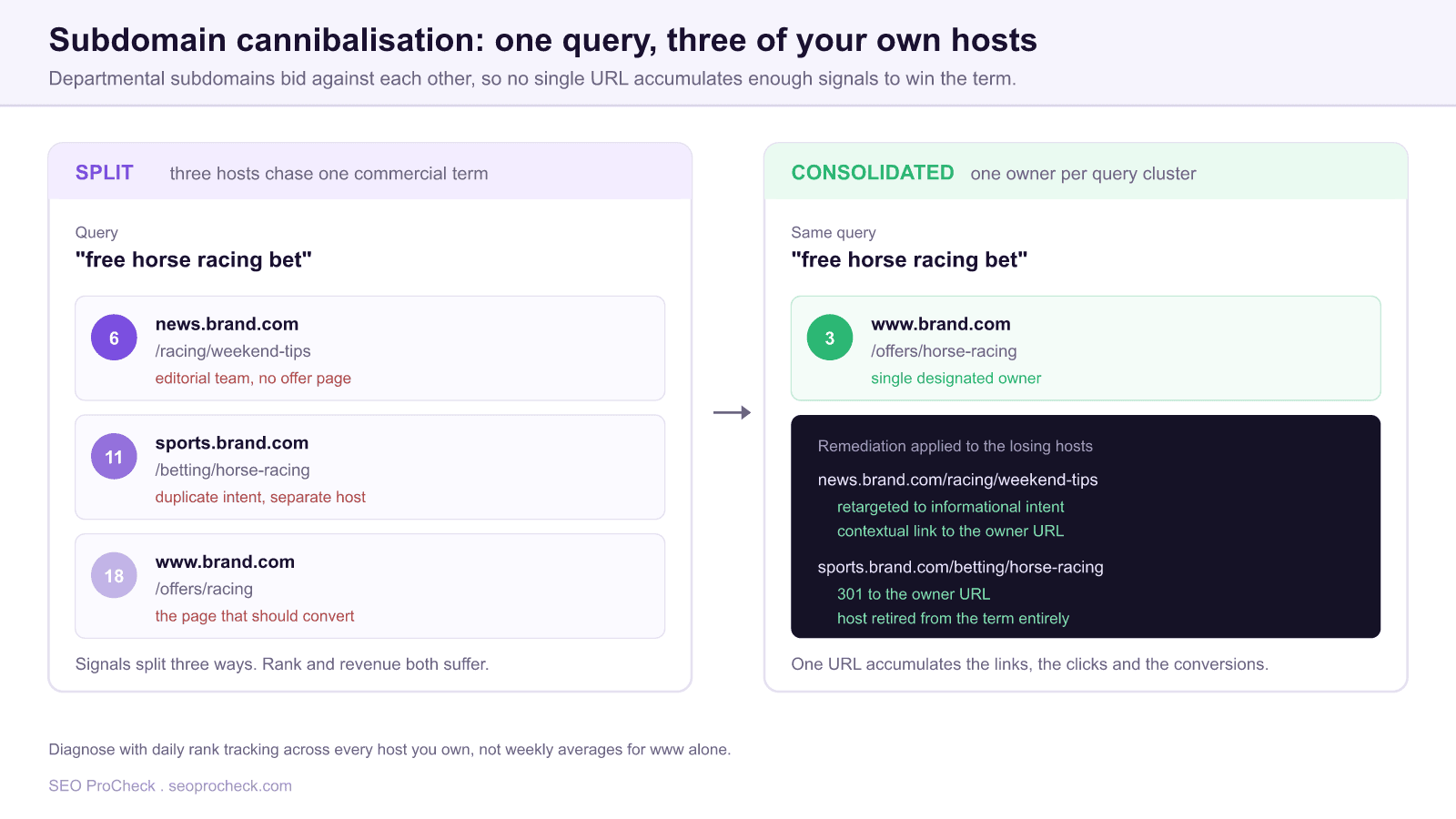 Diagram showing subdomain cannibalisation, where news, sports and www hosts of one brand all rank for the same query at positions 6, 11 and 18, next to a consolidated version where a single owner url ranks at position 3 after the other hosts are retargeted or redirected.