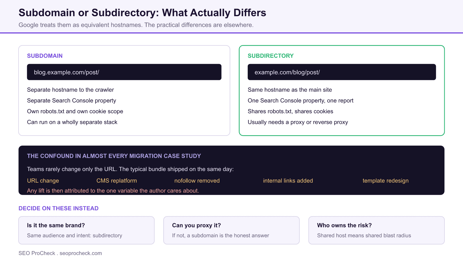 Comparison diagram of blog. Example. Com as a subdomain against example. Com/blog/ as a subdirectory, listing the crawler, search console, robots. Txt and hosting differences, and showing the bundled changes that confound almost every published subdomain to subfolder migration case study.