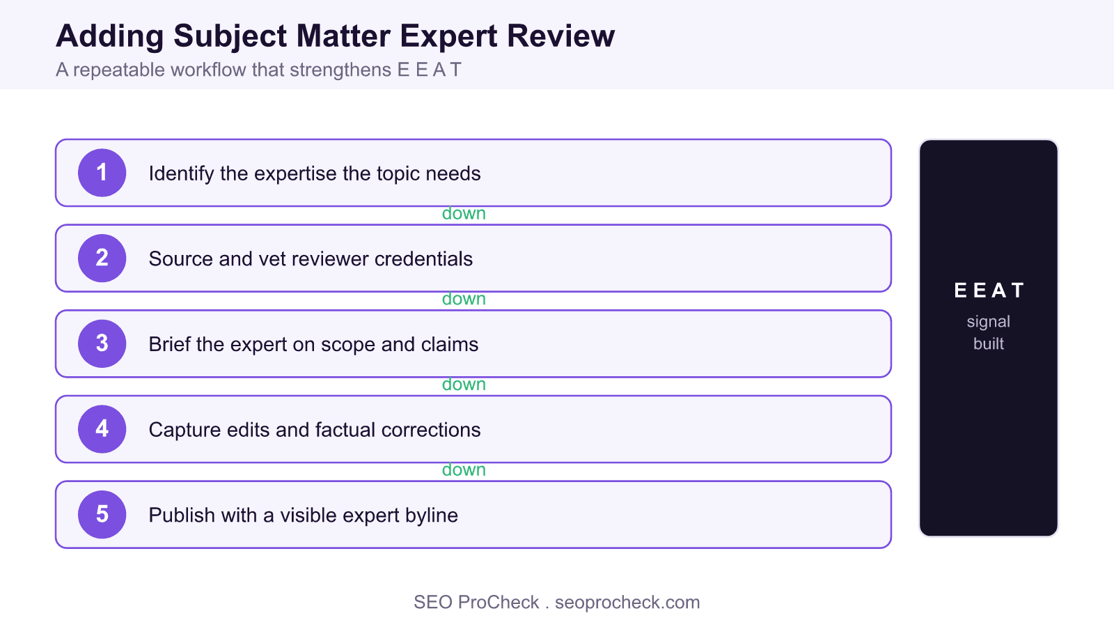 Five step workflow for adding subject matter expert review to content, from identifying the needed expertise to publishing with an expert byline, building e e a t.