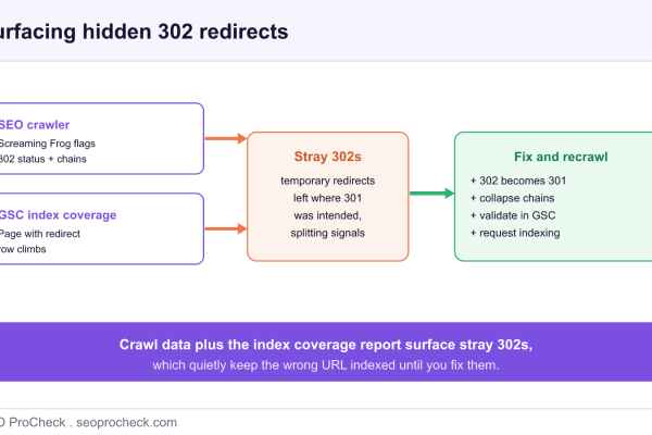 Diagram of an SEO crawler and the Google Search Console Page with redirect report surfacing unexpected 302 temporary redirects, which are then fixed to 301 permanent redirects and recrawled.