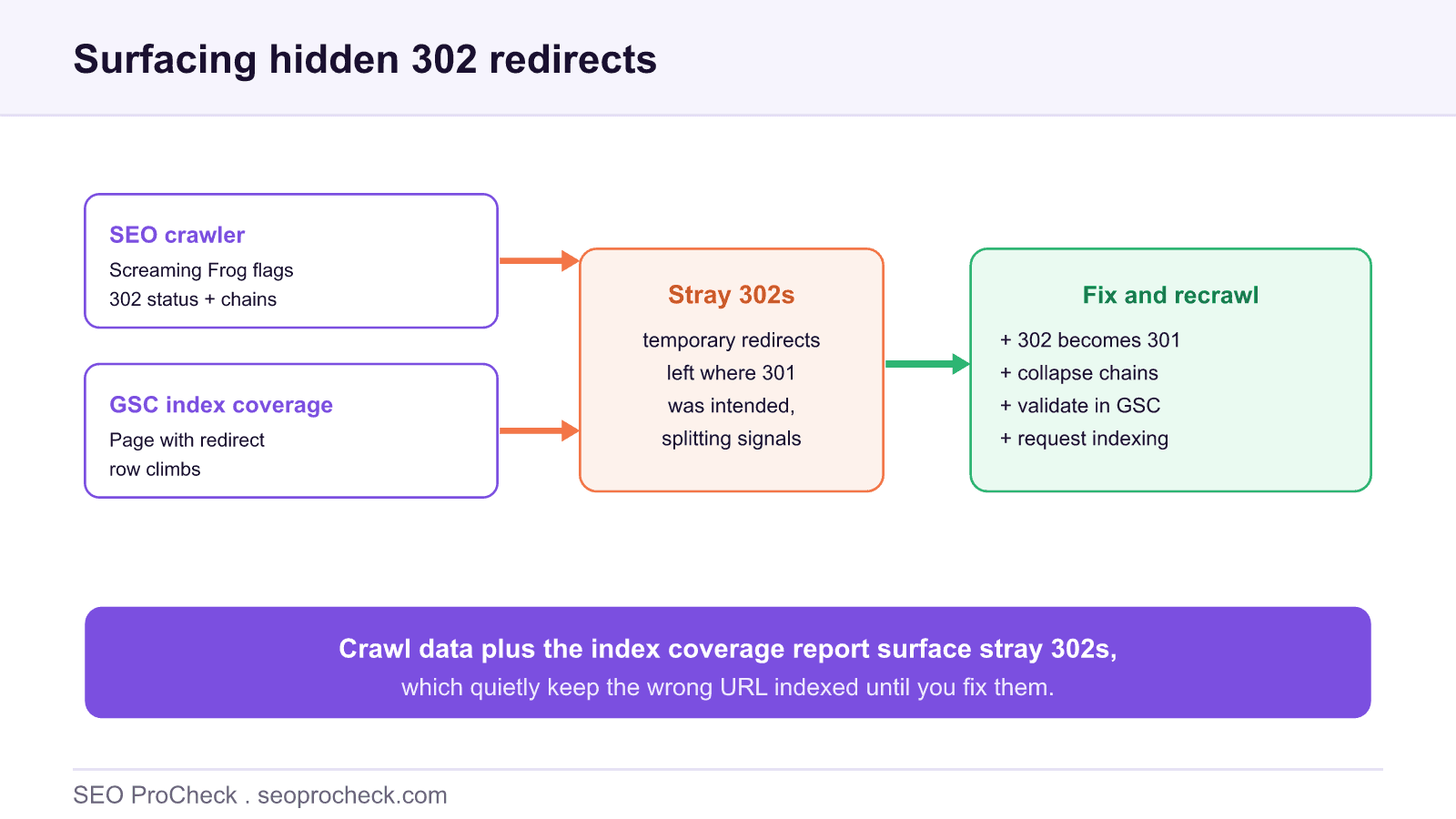 Diagram of an seo crawler and the google search console page with redirect report surfacing unexpected 302 temporary redirects, which are then fixed to 301 permanent redirects and recrawled.