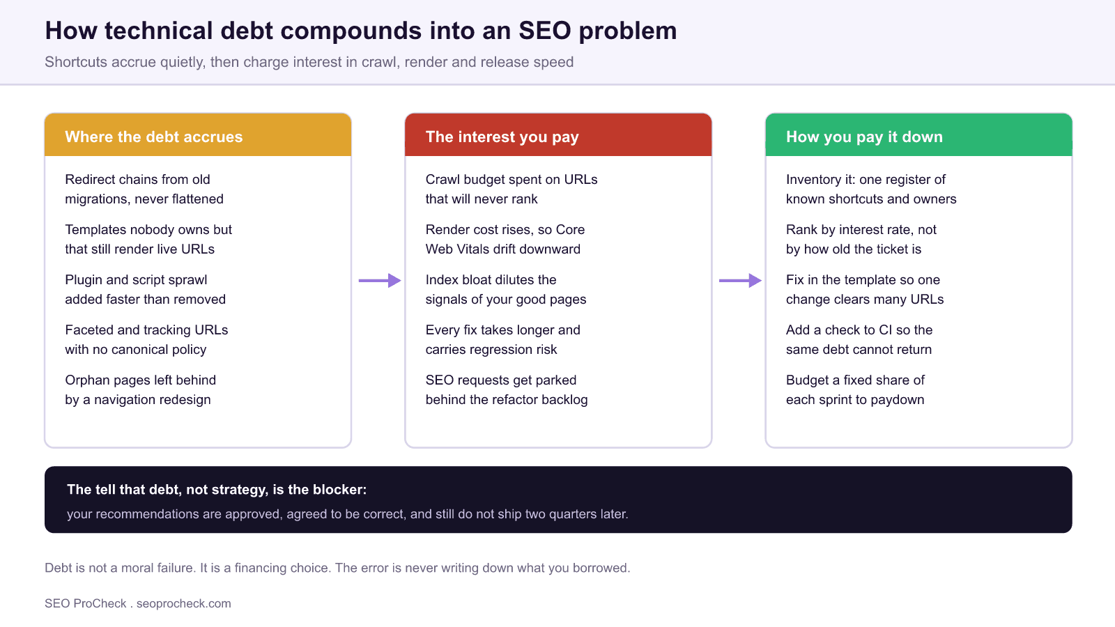 How technical seo debt compounds, from where it accrues in redirect chains and orphan templates, through the interest paid in crawl waste and index bloat, to how teams pay it down.