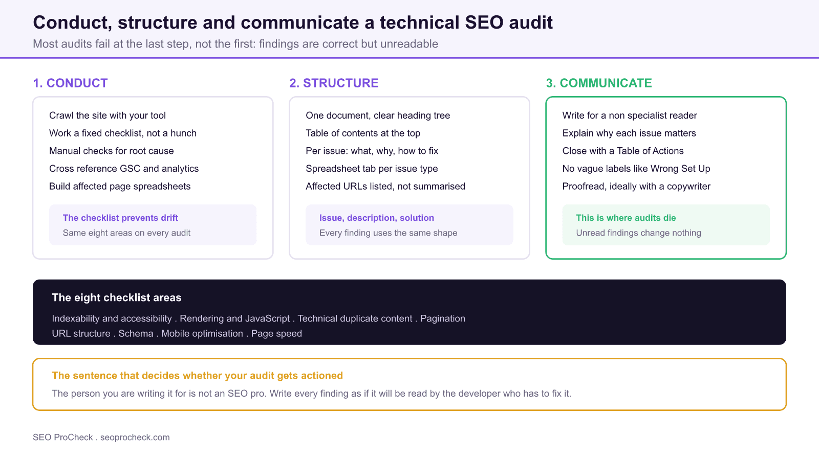 Diagram of a three stage technical seo audit workflow covering conducting the audit, structuring the document, and communicating findings, with the eight checklist areas and the rule that the reader is not an seo specialist.