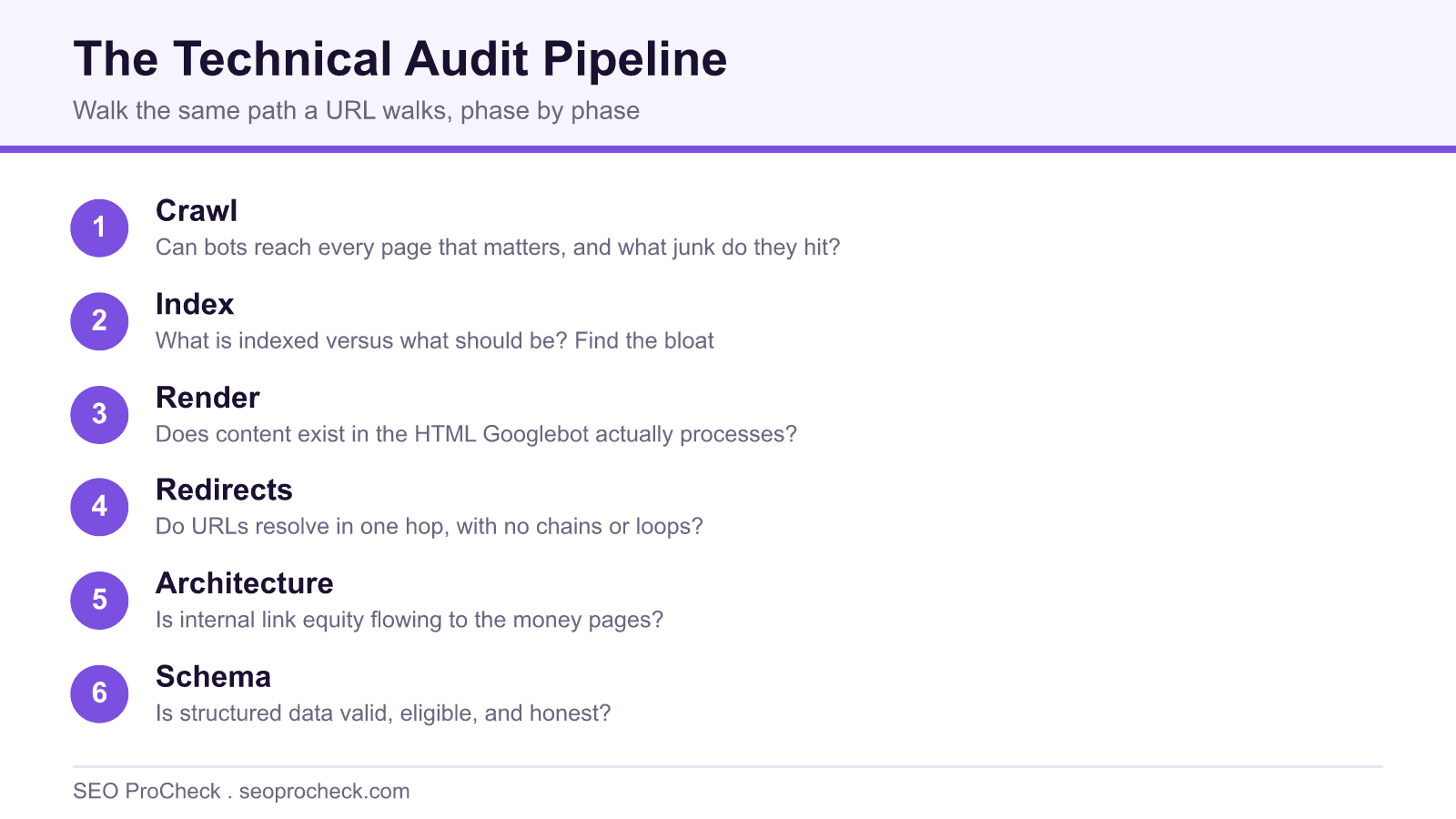 Numbered infographic showing the technical seo audit pipeline from crawl through indexation, rendering, and schema.