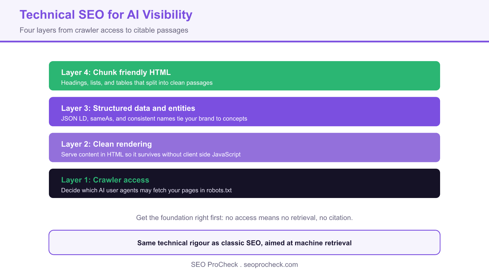 Layered diagram of technical SEO for AI visibility: access for AI crawlers, clean rendering, structured data and entities, and chunk friendly HTML, stacked from foundation to surface.