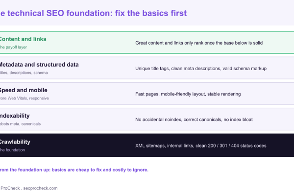 Layered diagram of the technical SEO foundation with crawlability at the base, then indexability, speed and mobile, metadata and structured data, and content and links at the top as the payoff layer.