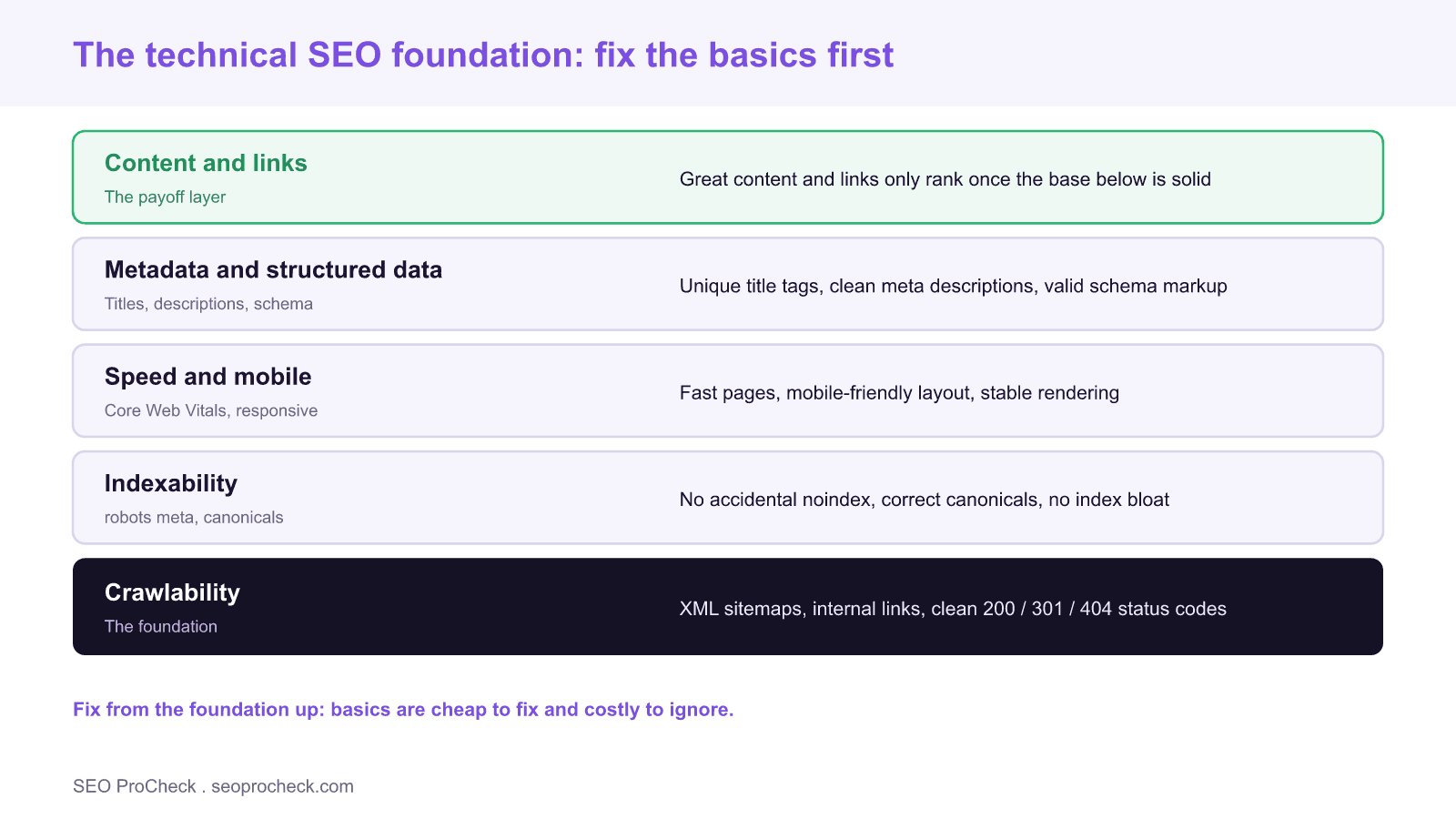 Layered diagram of the technical seo foundation with crawlability at the base, then indexability, speed and mobile, metadata and structured data, and content and links at the top as the payoff layer.