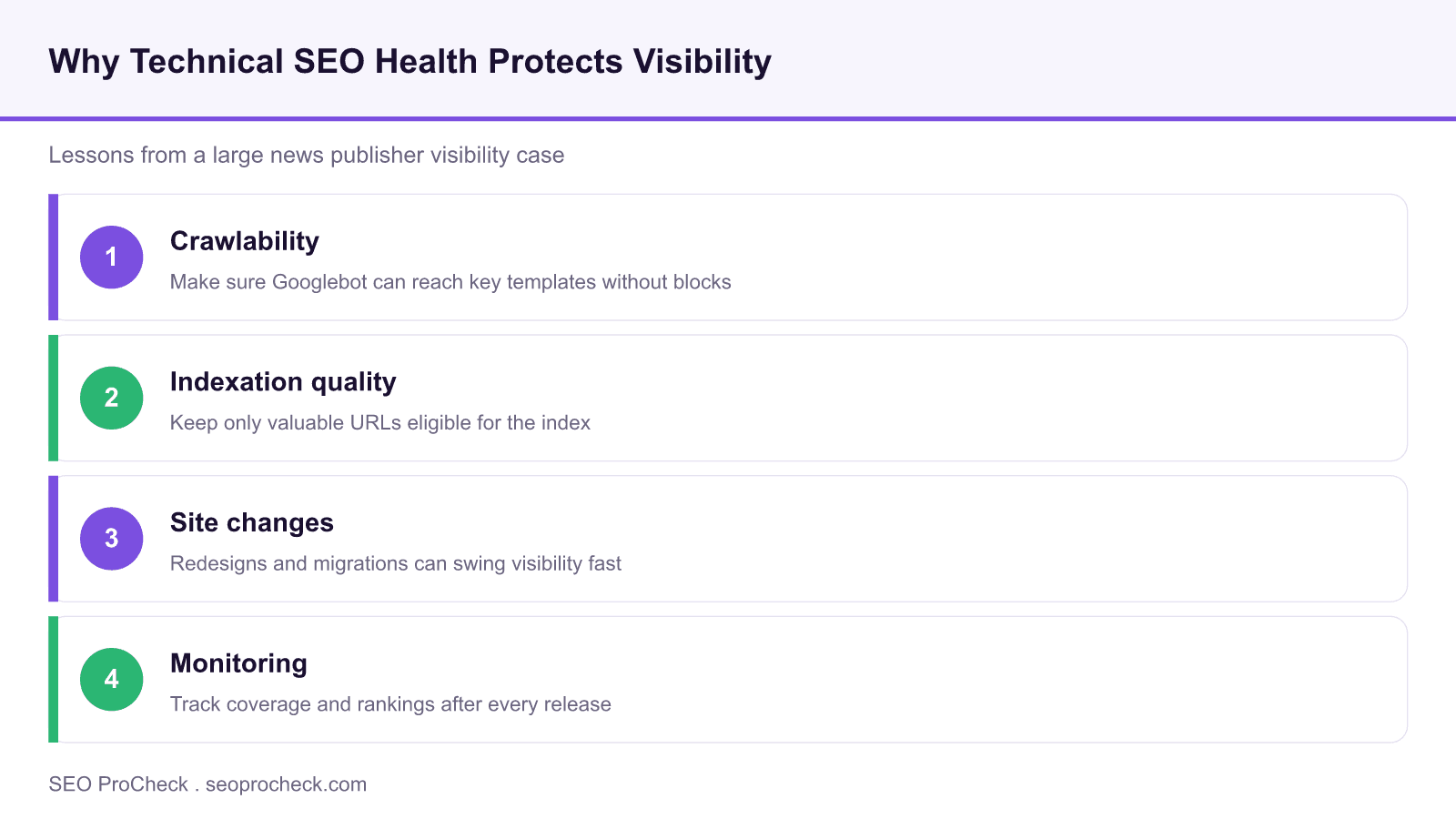 Diagram showing four technical seo health checkpoints that protect organic visibility: crawlability, indexation quality, site changes and monitoring.