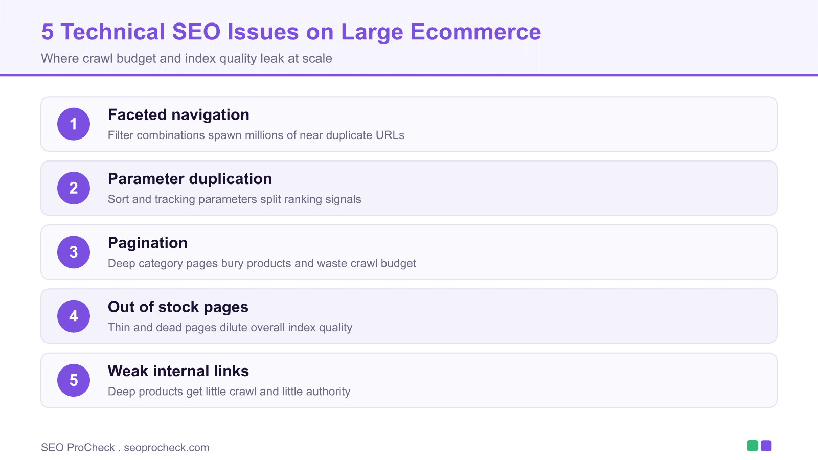 Diagram of five technical seo issues on large ecommerce sites from faceted navigation to weak internal links