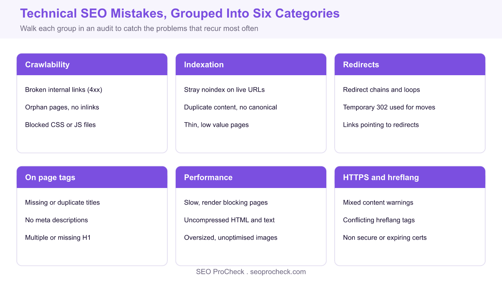 40 technical seo mistakes - semrush study 2017 4 Six category cards grouping the most common technical seo mistakes: crawlability, indexation, redirects, on page tags, performance, and https with hreflang, each listing three typical errors.