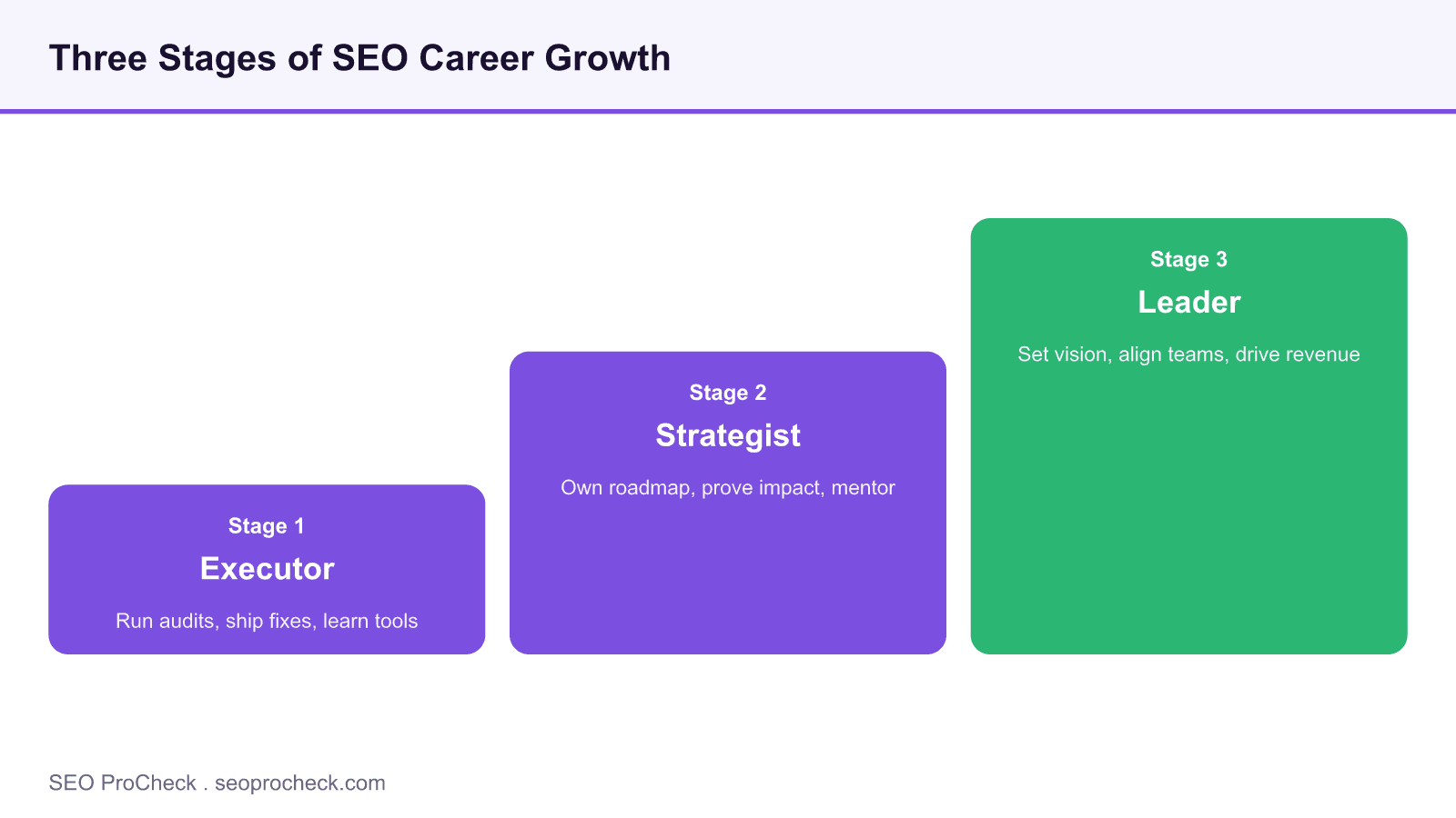 Staircase diagram of three seo career stages, executor, strategist, and leader, with the skills each stage adds.
