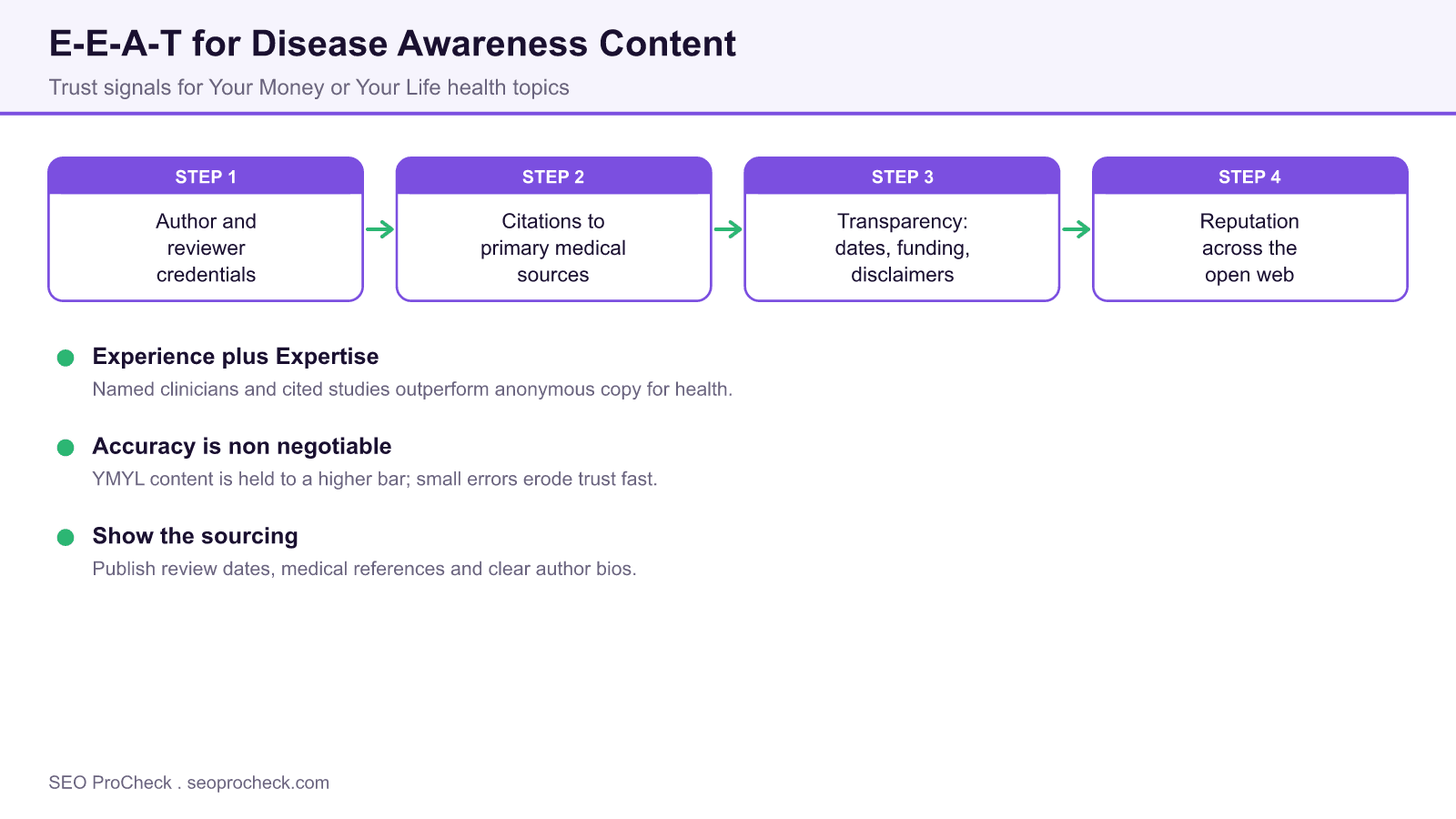 Diagram of the E-E-A-T trust signals required for disease awareness and other YMYL health content.