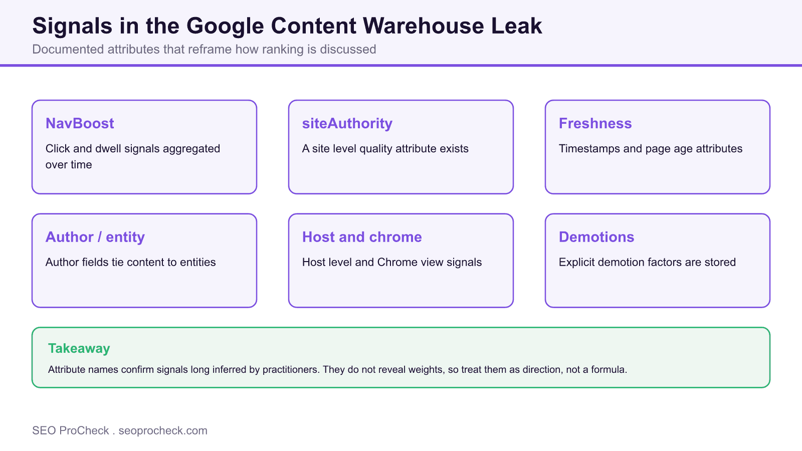 The google api leak should change how marketers and publishers do seo - sparktoro 4 Six panel diagram summarizing signal categories documented in the google content warehouse api leak, including navboost, site authority, freshness and demotions.