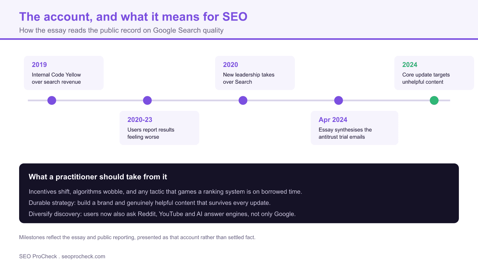 The man who killed google search 4 Timeline of the account in the essay about google search quality, from the 2019 internal code yellow to the 2024 core update, with a practitioner takeaway panel on building durable content.