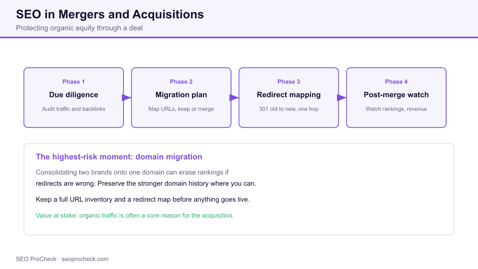 Diagram of four seo phases in a merger or acquisition: due diligence, migration plan, redirect mapping, and post-merge monitoring.
