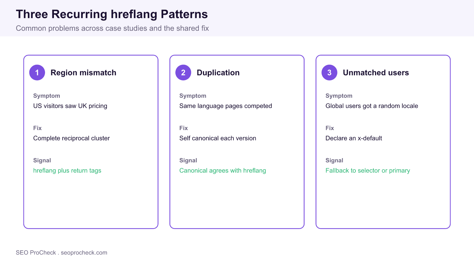 Three cards showing recurring hreflang case study patterns: region mismatch, cross market duplication, and unmatched visitors, each with symptom, fix, and signal.