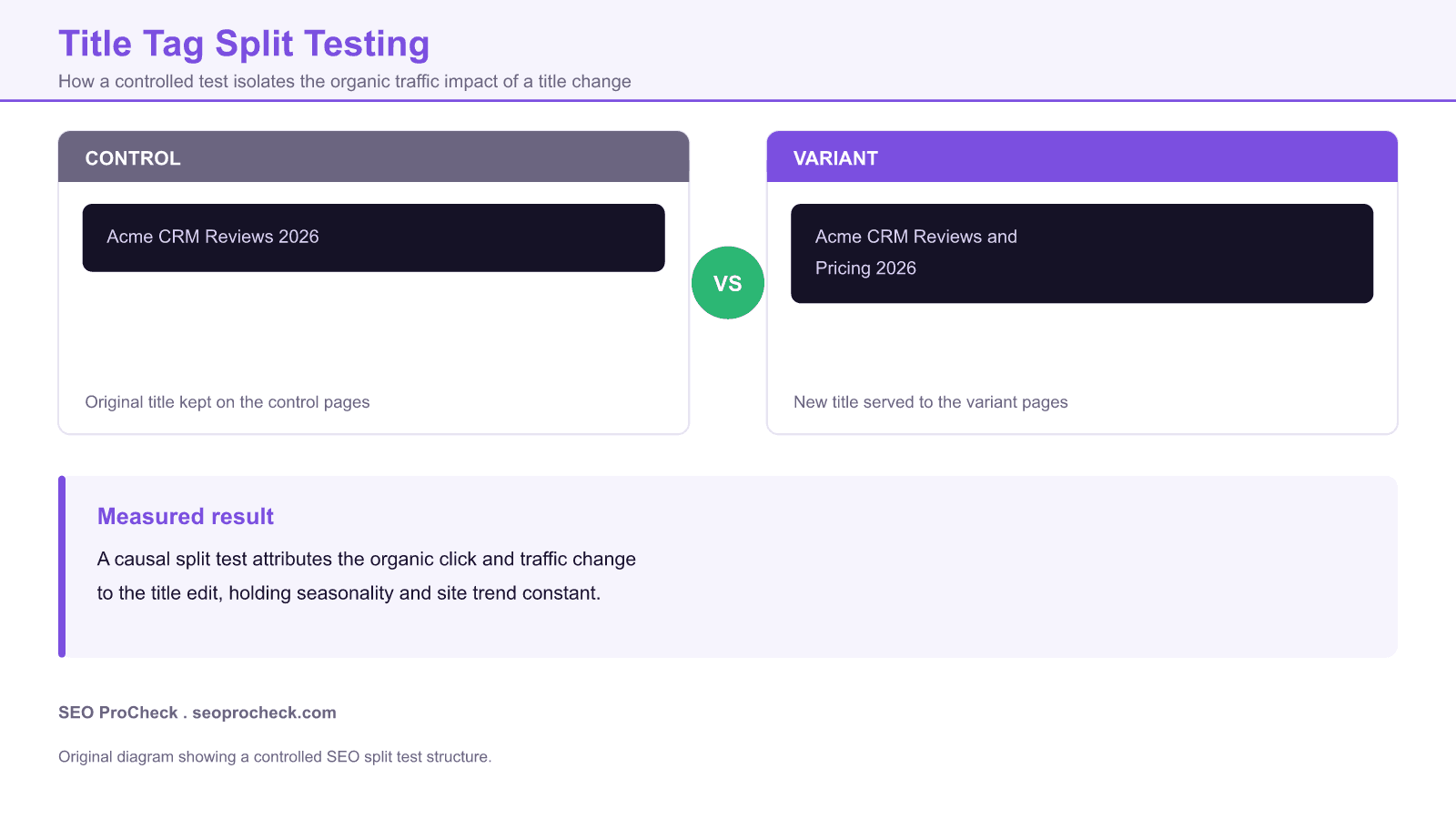 Title tag tests: a trustradius seo case study 4 Diagram of a title tag split test comparing an original control title with a variant title to measure the organic traffic impact.