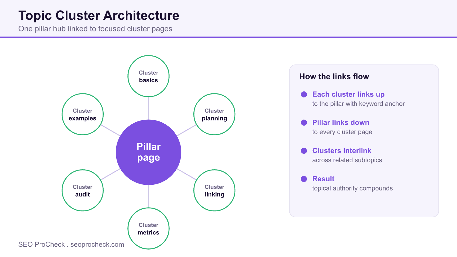 Topic cluster architecture diagram with one central pillar page linked to six focused cluster pages, plus how the internal links flow.