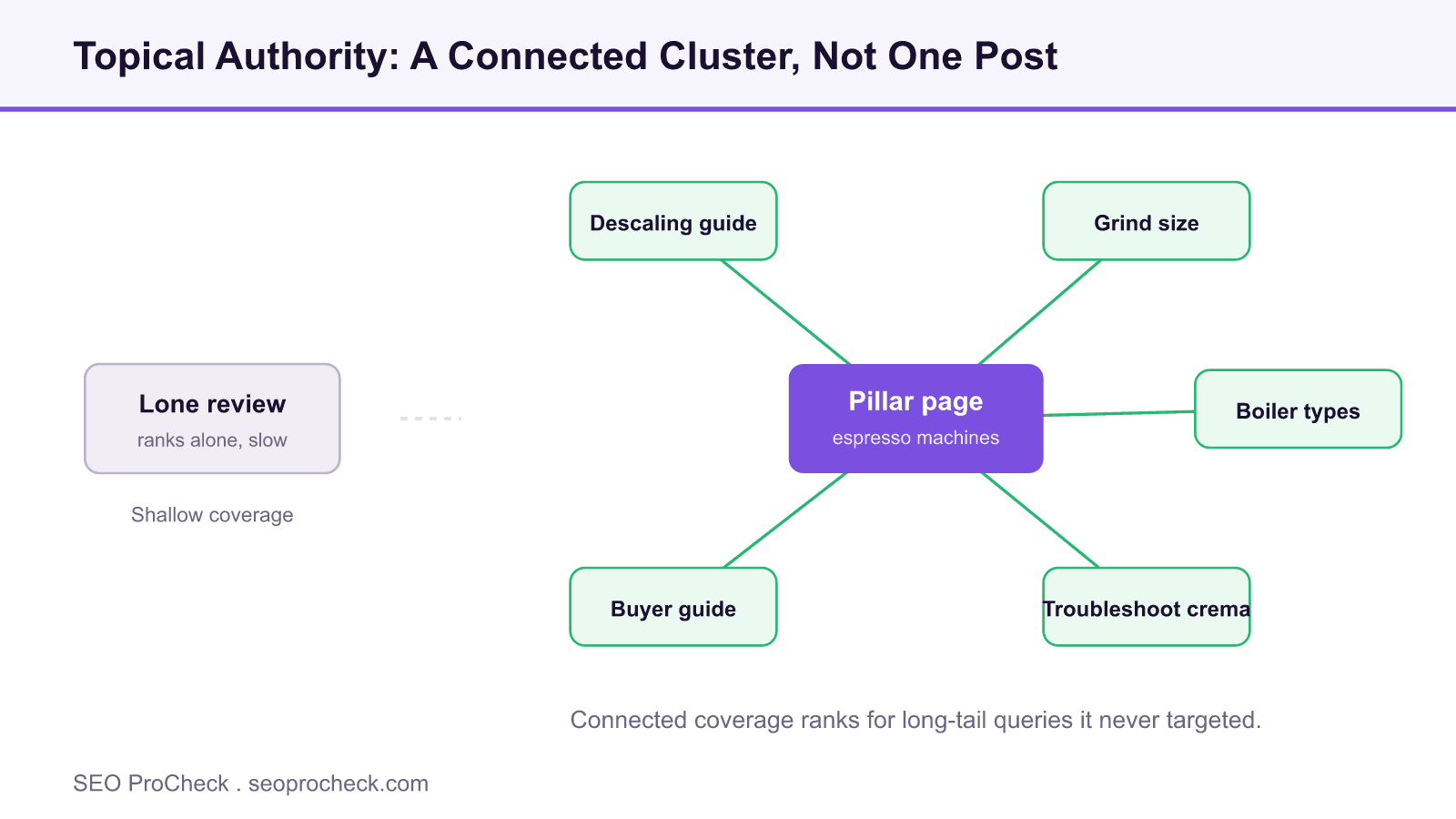 Diagram contrasting a lone review page that ranks alone with a connected pillar and cluster of espresso machine subtopics that builds topical authority.