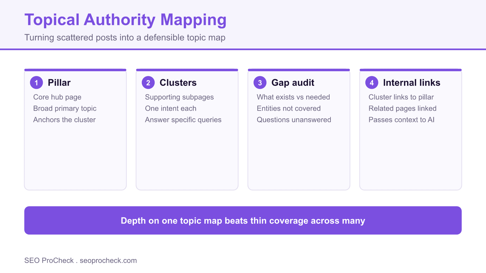 Diagram of topical authority mapping showing pillar page, clusters, gap audit, and internal links for AI visibility.