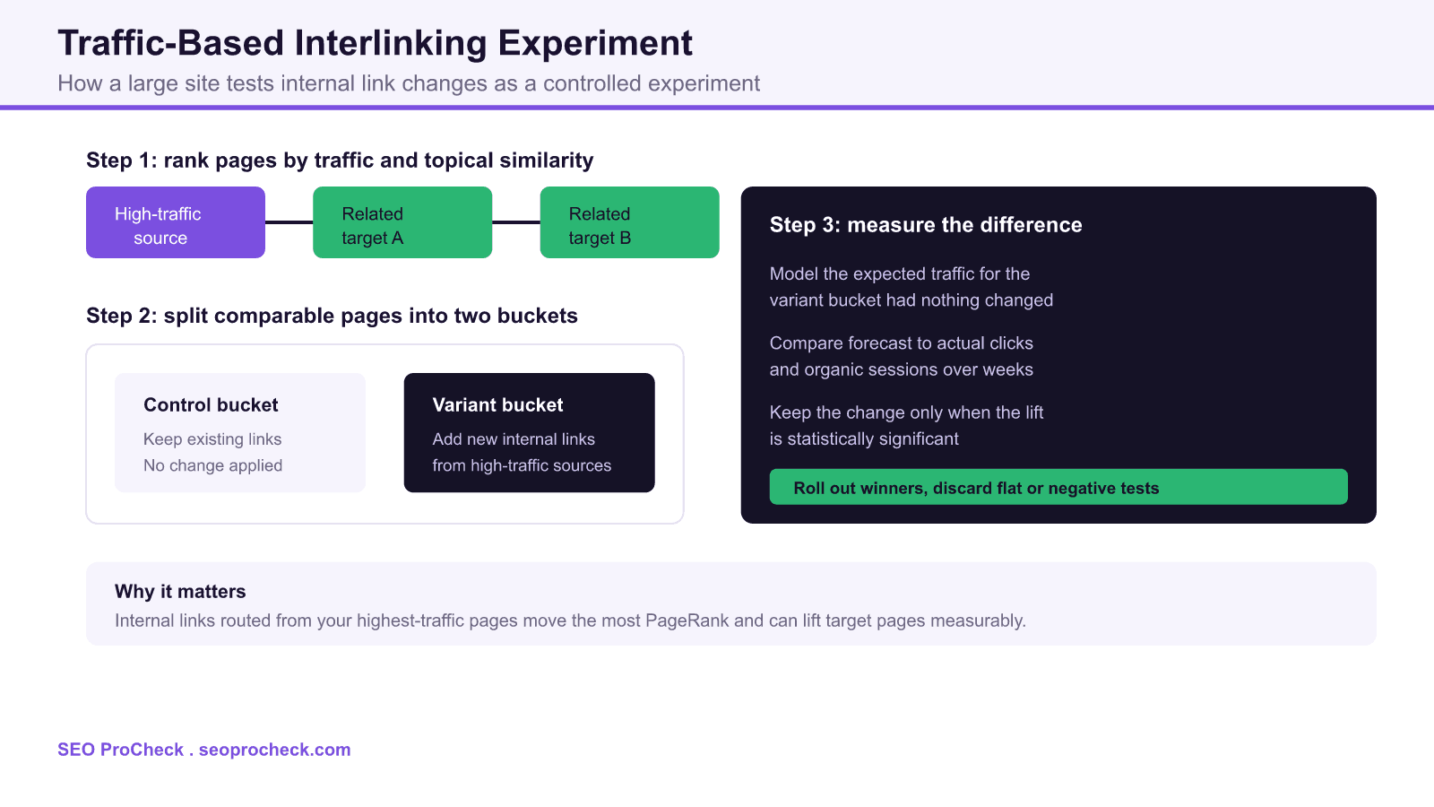 Three step diagram showing how a large site tests internal link changes by ranking pages by traffic, splitting them into control and variant buckets, and measuring the organic lift for statistical significance.