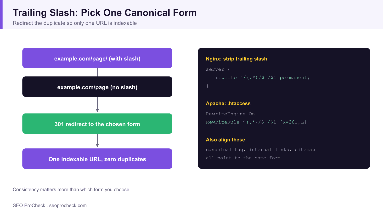Diagram showing trailing slash and non trailing slash urls collapsed by a 301 redirect into one indexable canonical url, with nginx and apache rewrite rule examples.