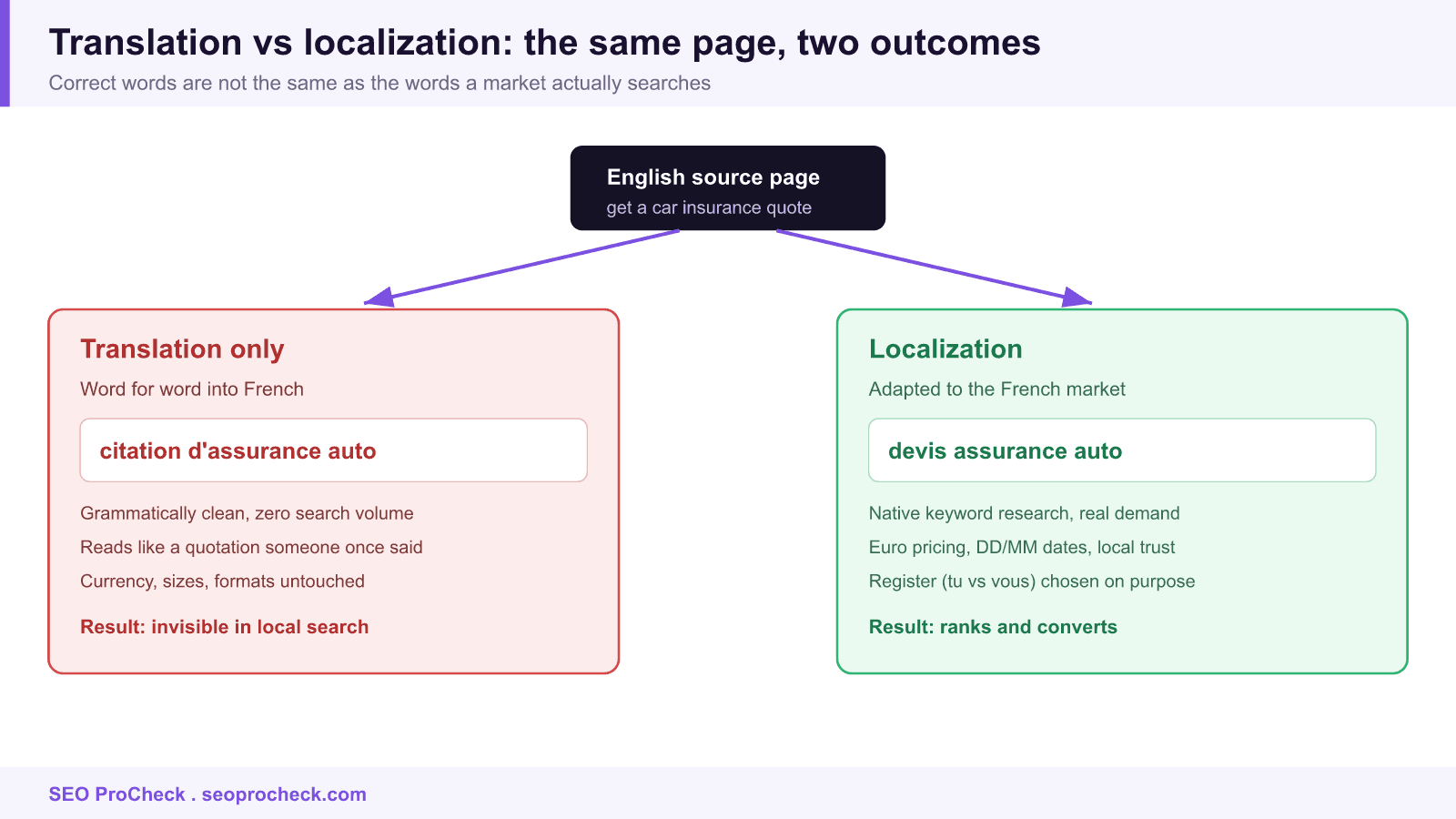Diagram contrasting a translated only insurance page targeting citation with a localized page targeting devis in the french market.
