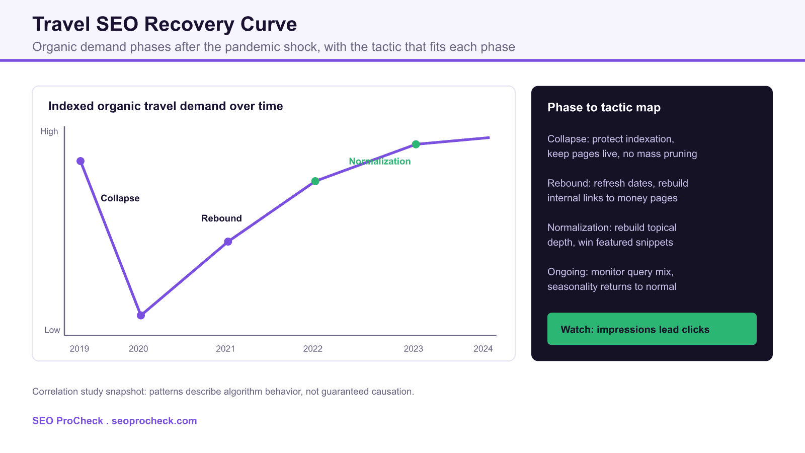 Line chart of indexed organic travel demand falling in 2020 then recovering through 2024, mapped to the seo tactic that fits each recovery phase.