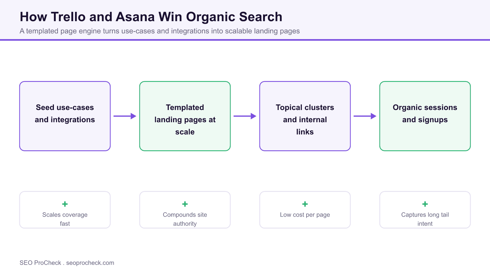 Decoding the seo success secrets of trello & asana 4 Flow diagram showing how trello and asana turn use-cases and integrations into templated landing pages that build topical clusters and organic signups.