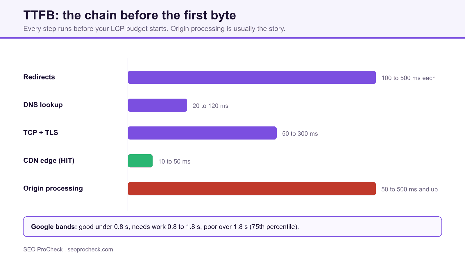 Bar chart of the ttfb chain showing redirects, dns, tcp and tls, cdn edge and origin processing time costs against google's timing bands.