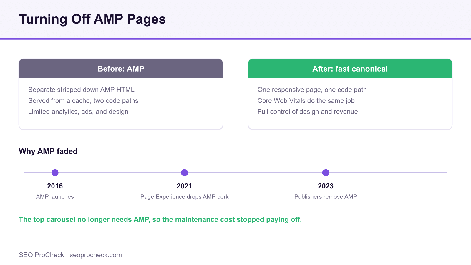 Before and after diagram of turning off amp pages with a timeline of amp decline from 2016 to 2023.