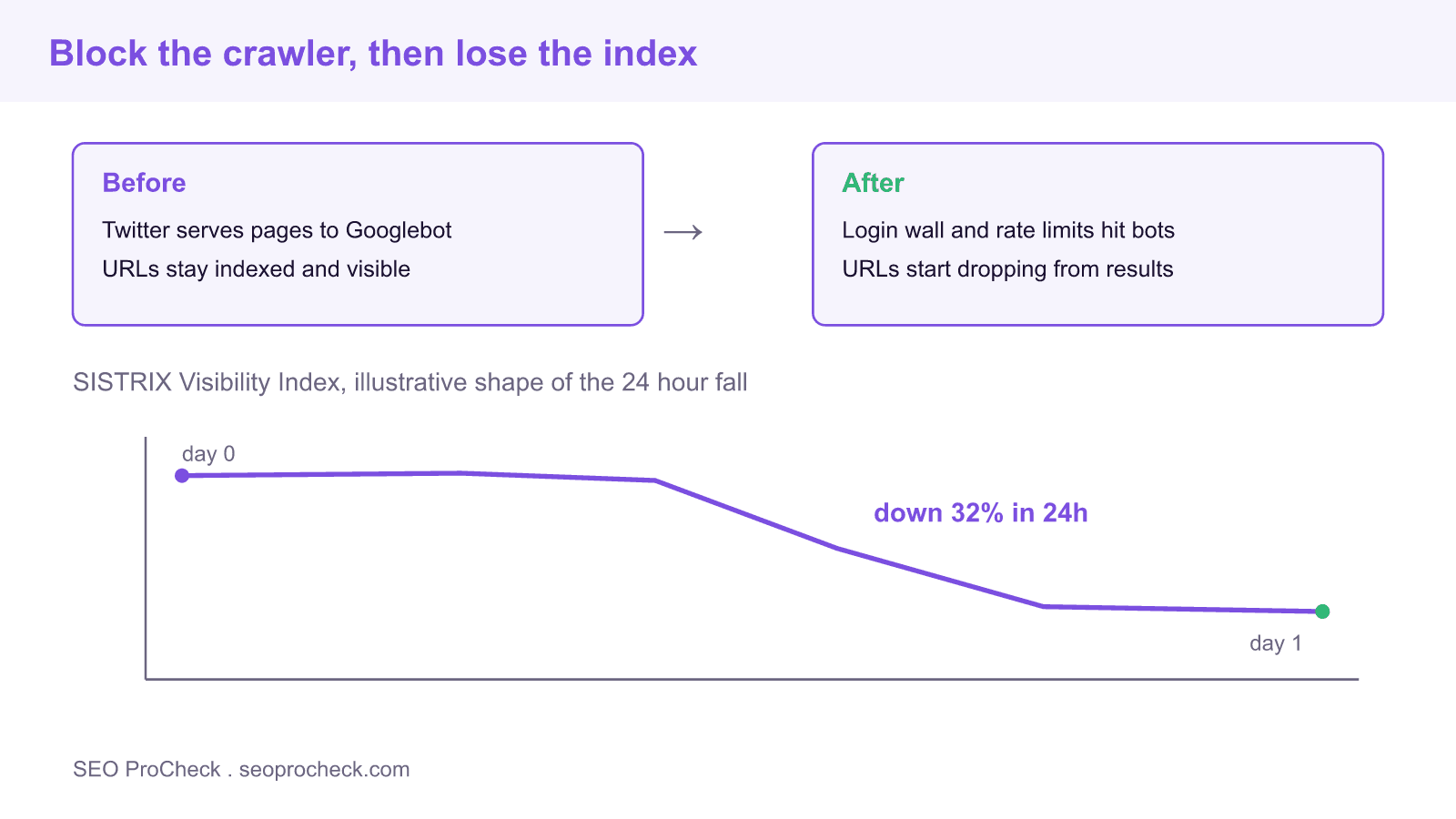 Line chart showing the twitter sistrix visibility index falling 32 percent within 24 hours after crawlers met a login wall, with before and after crawl states.