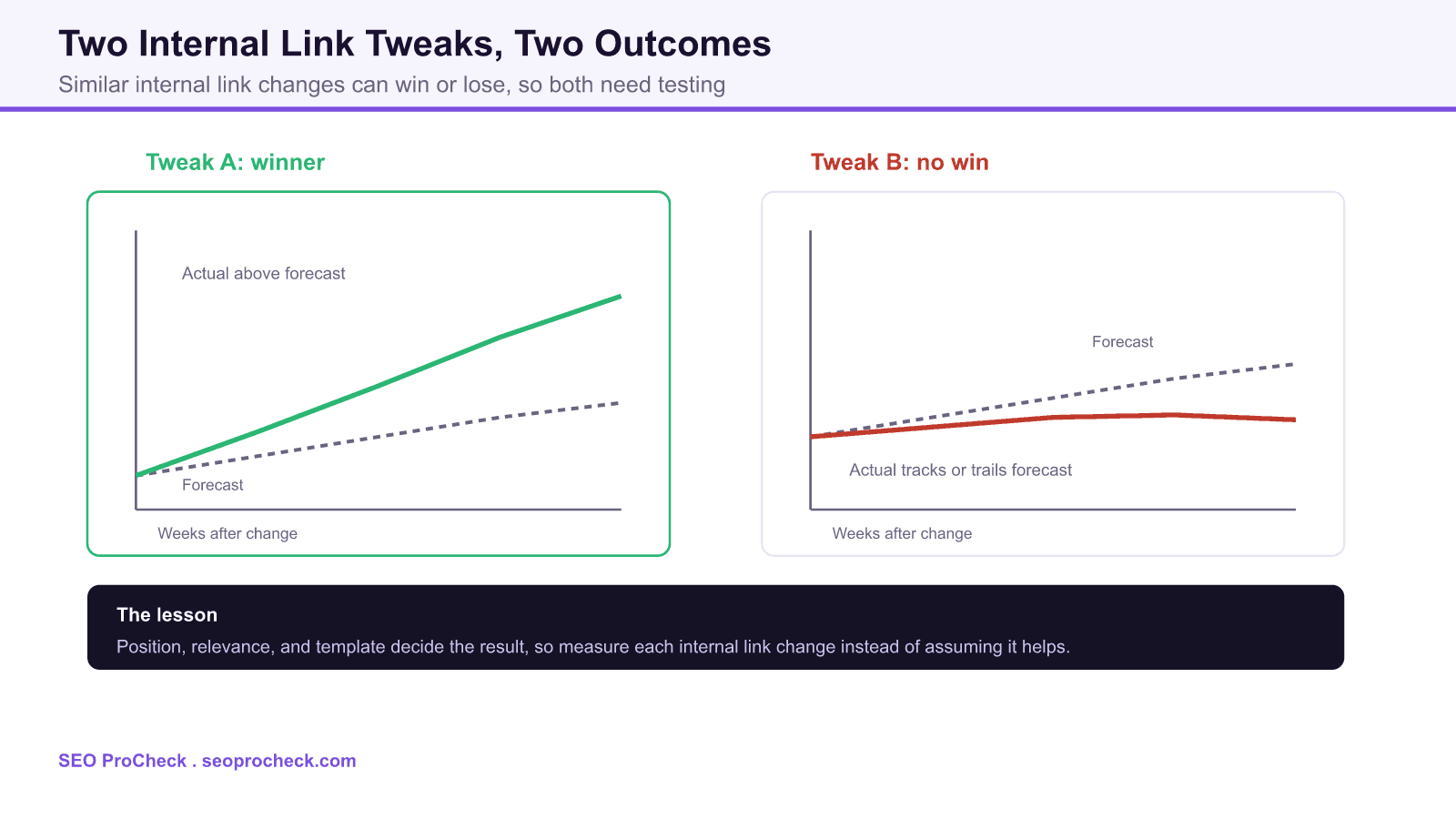 Case study: the tale of two internal link tweaks 4 Two side by side seo test charts, where one internal link tweak lifts organic traffic above its forecast while a similar tweak on another template tracks or trails the forecast with no win.