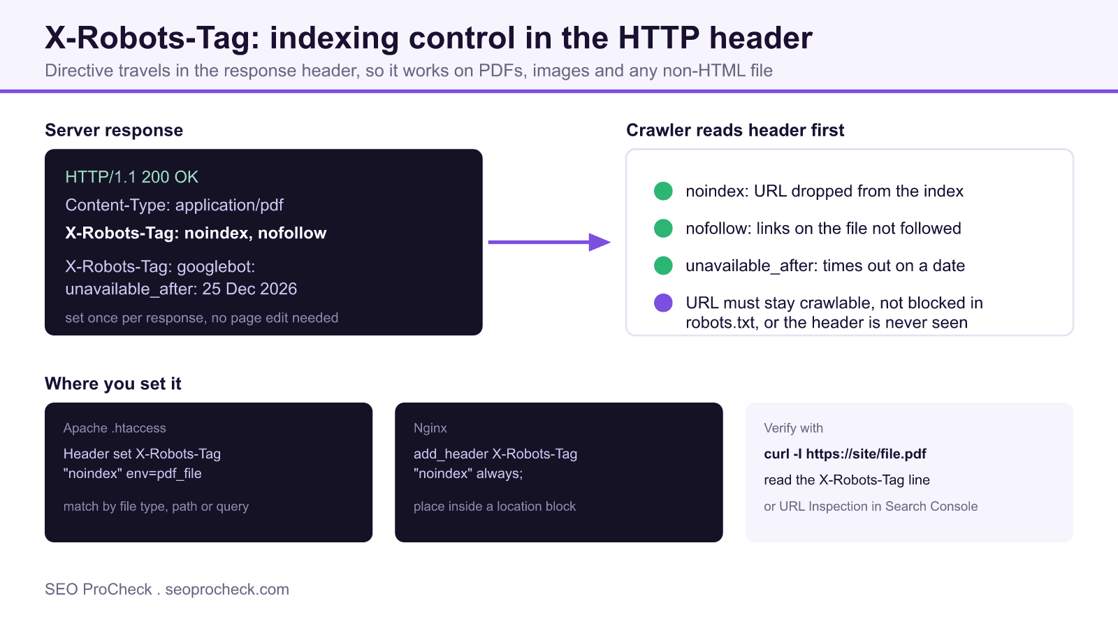 Diagram showing an http response with an x-robots-tag noindex directive and how a crawler reads it before indexing a pdf file.