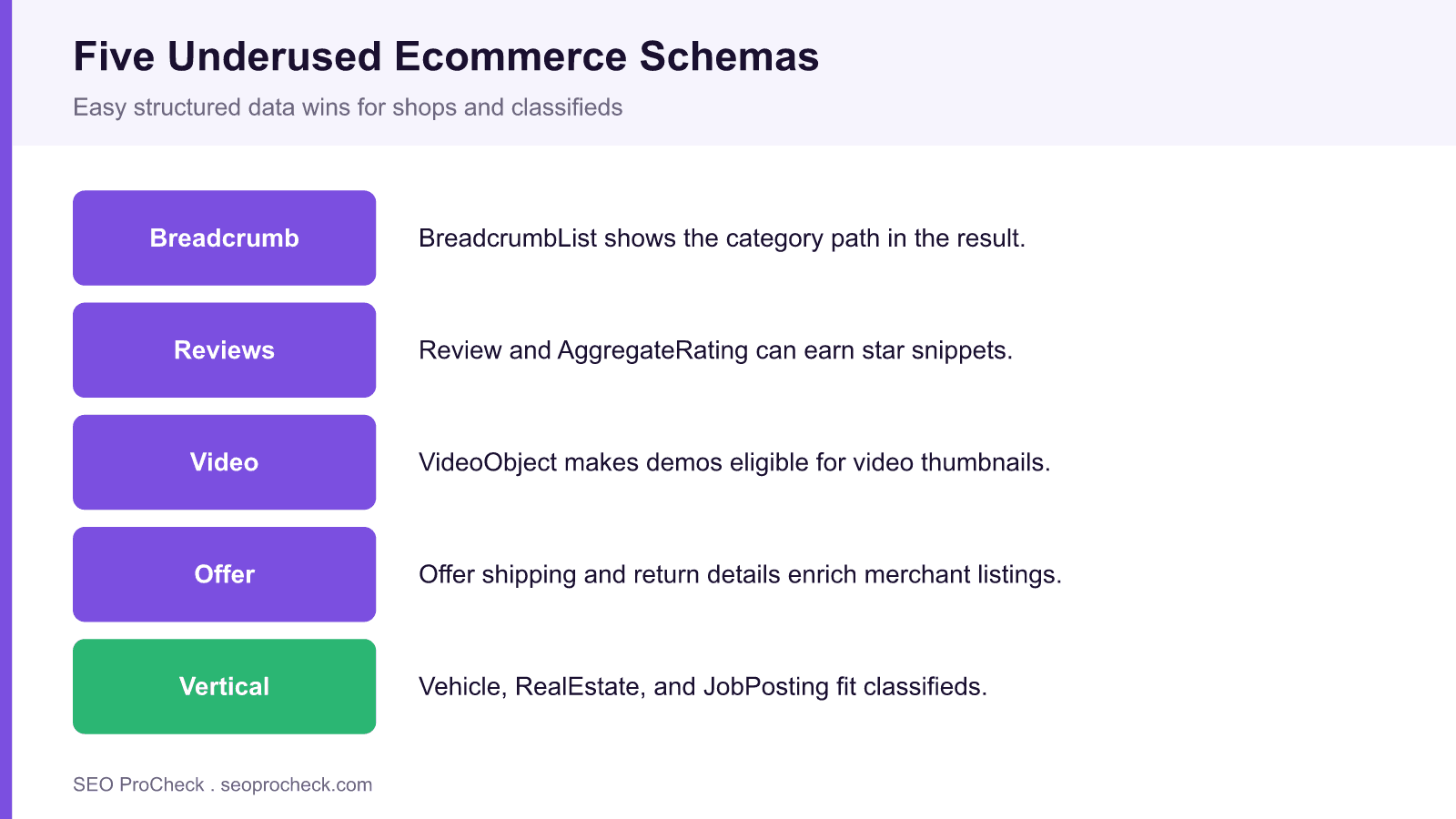 Top 5 underutilized schema markups for e-commerce & classifieds websites 4 Diagram of five underused ecommerce schema types: breadcrumblist, review and aggregaterating, videoobject, richer offer details, and vertical types for classifieds.